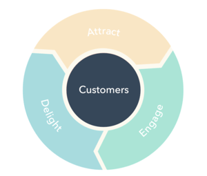 How the Flywheel Killed HubSpot s Funnel