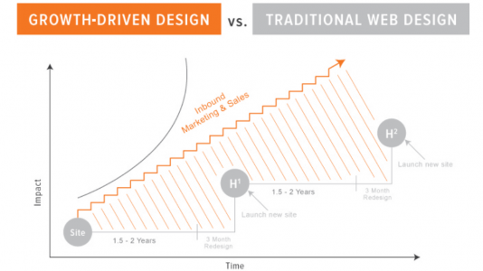 Growth-Driven Design growth chart