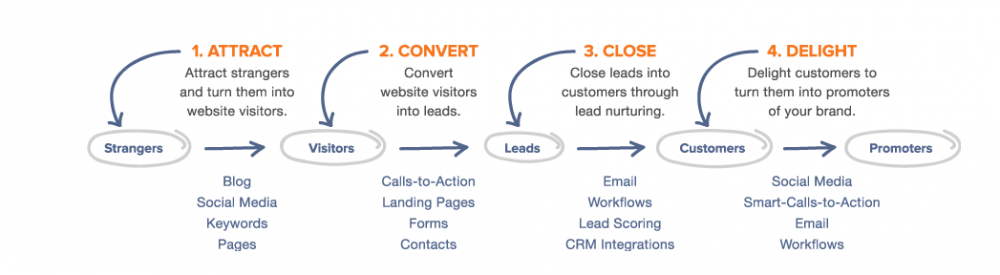 Inbound Marketing focuses on 4 marketing actions