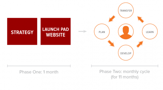 The two phases of Growth-Driven Design