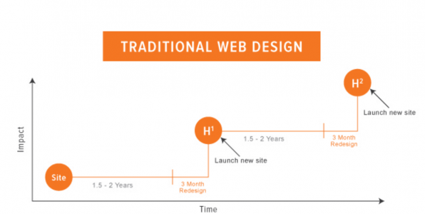 Traditional Web Design growth rate