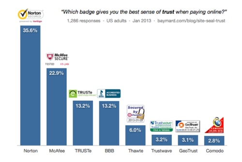 baymard institutes study seal of trust