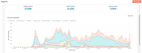An Introduction to HubSpot’s Analytics: Tracking Your Marketing Performance